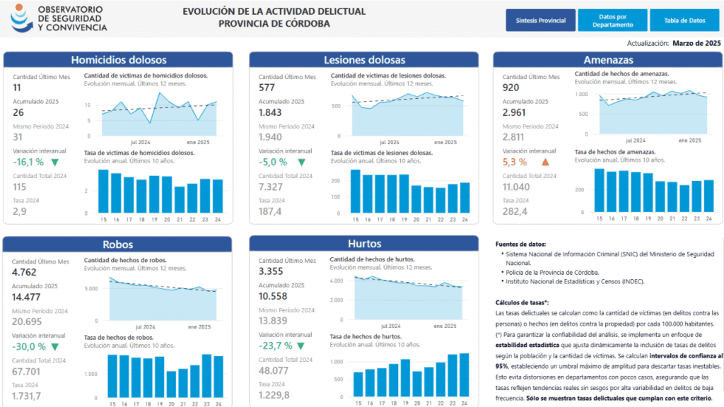 COPEC lanza un nuevo tablero de control sobre seguridad pública en la provincia de Córdoba